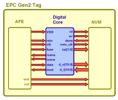 Block Diagram of typical EPC Gen2 Tag